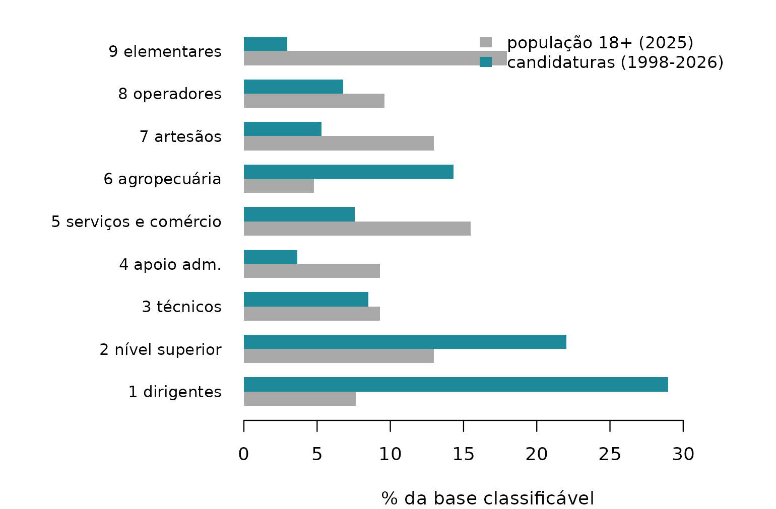 Composição ocupacional das candidaturas de 1998 a 2026 e da população de 18 anos ou mais em 2025, pelos grandes grupos da ISCO-88. Base classificável dos dois lados: as candidaturas sem ocupação declarada e a população não ocupada estão fora, e a Figura 2 mede o tamanho do que ficou de fora.
